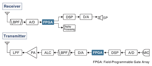 Block Diagram on RF Direct Sampling