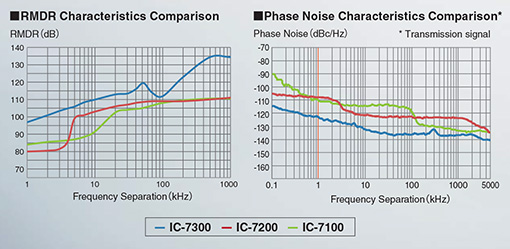 Phase noise characteristics